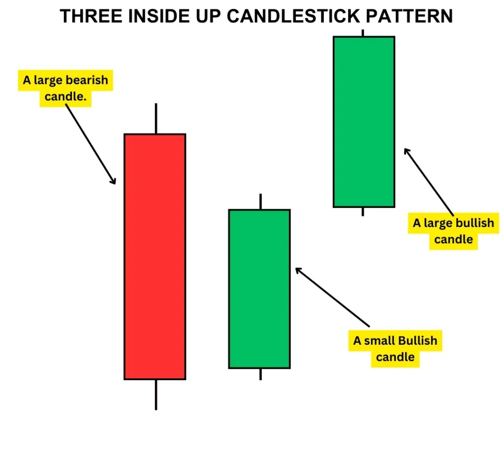 ThreeInsideUpCandle