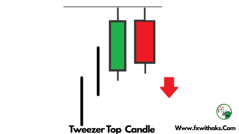 Tweezer Top Candle – Definition , How To Trade