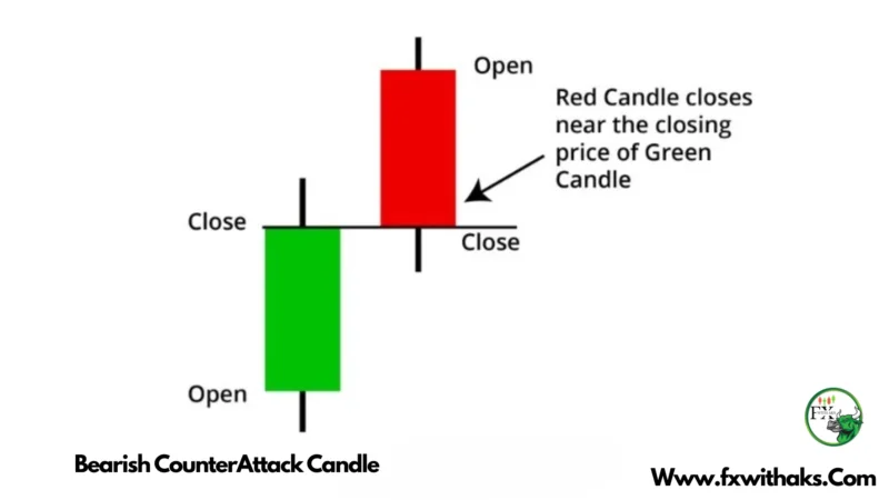 Bearish Counterattack Pattern – Definition , How To Trade