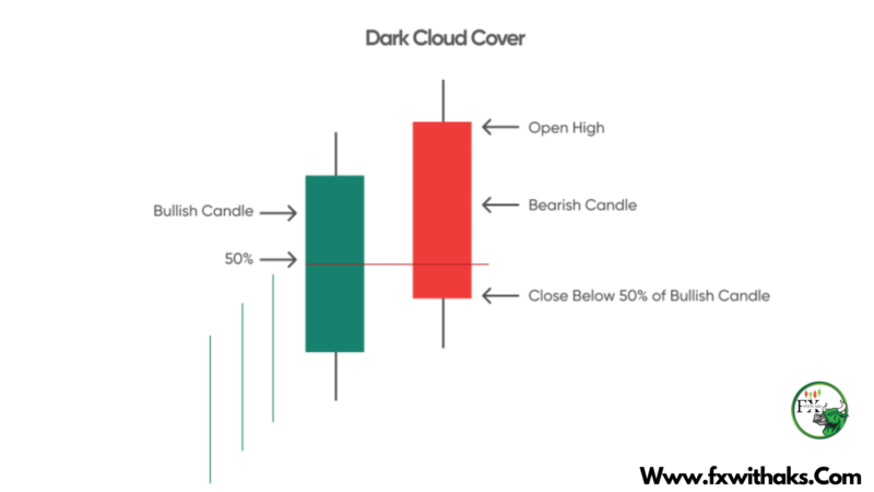Dark Cloud Candlestick – Definition , How To Trade