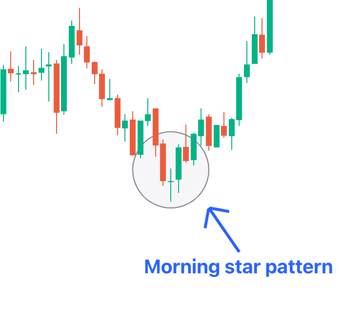Morning Star Doji – Explained Definition , How To Trade