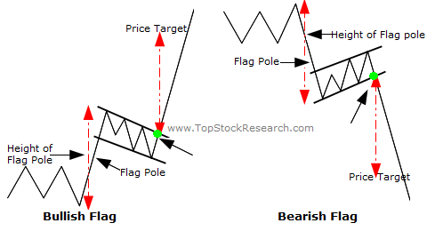 Flag & Pole  Pattern – Explained Definition , How To Trade