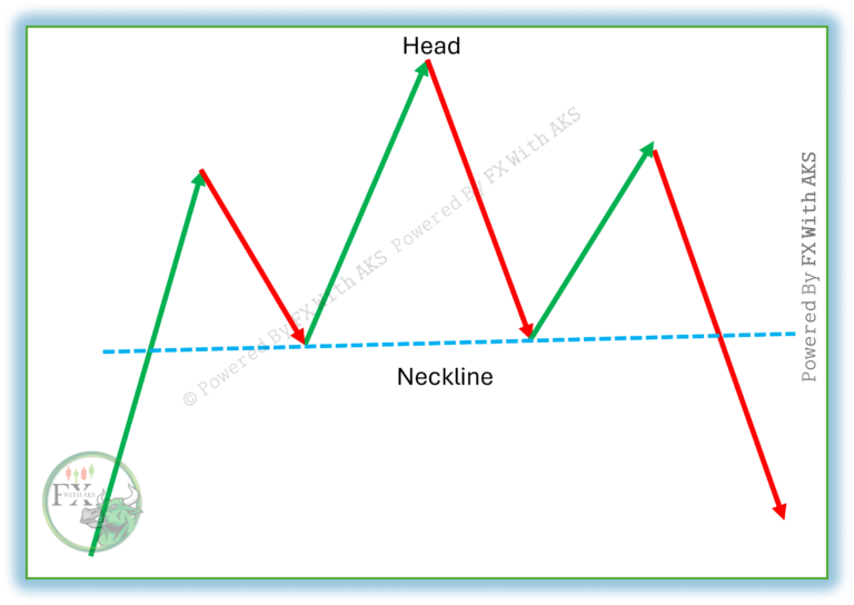 Head & Shoulder Pattern – Explained Definition , How To Trade