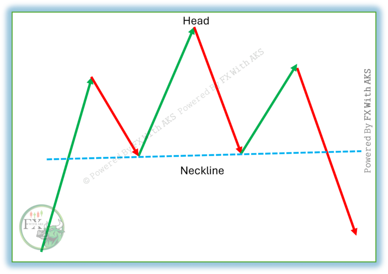 Head & Shoulder Pattern – Explained Definition , How To Trade