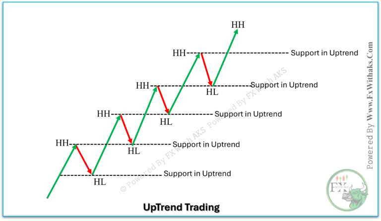 Uptrend Trading Explained With Examples And Strategies