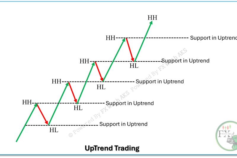 Uptrend Trading Explained With Examples And Strategies