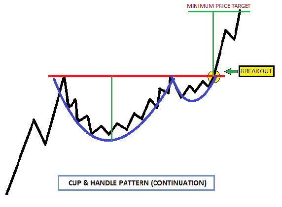 Cup & Handle Pattern – Explained Definition , How To Trade