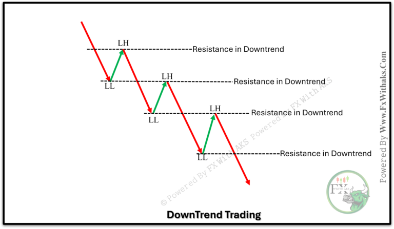 How to Trade a Downtrend? Explained With Examples And Strategies