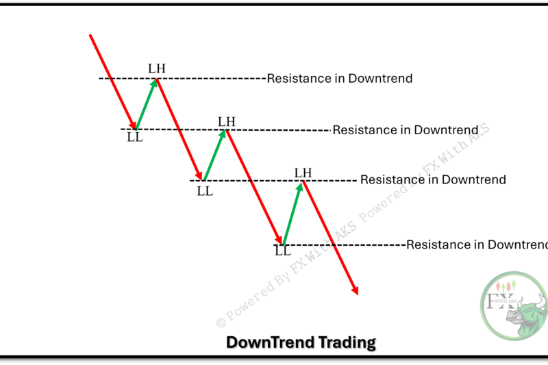 How to Trade a Downtrend? Explained With Examples And Strategies