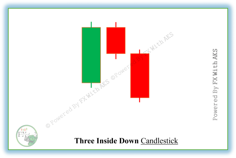 Three Inside Down – Definition , How To Trade