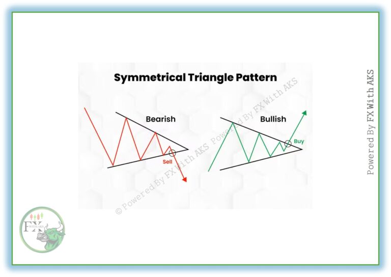 Symmetrical Triangle Pattern in Trading – How to Trade Breakouts | FXWithAKS