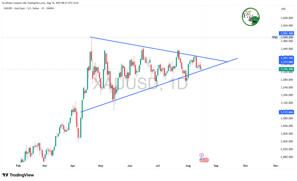 Symmetrical-Triangle-Pattern-fxwithak